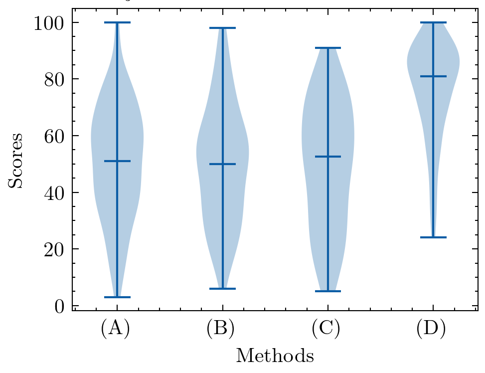 Violin plot of subjective scores for the MUSDB compressed experiment.