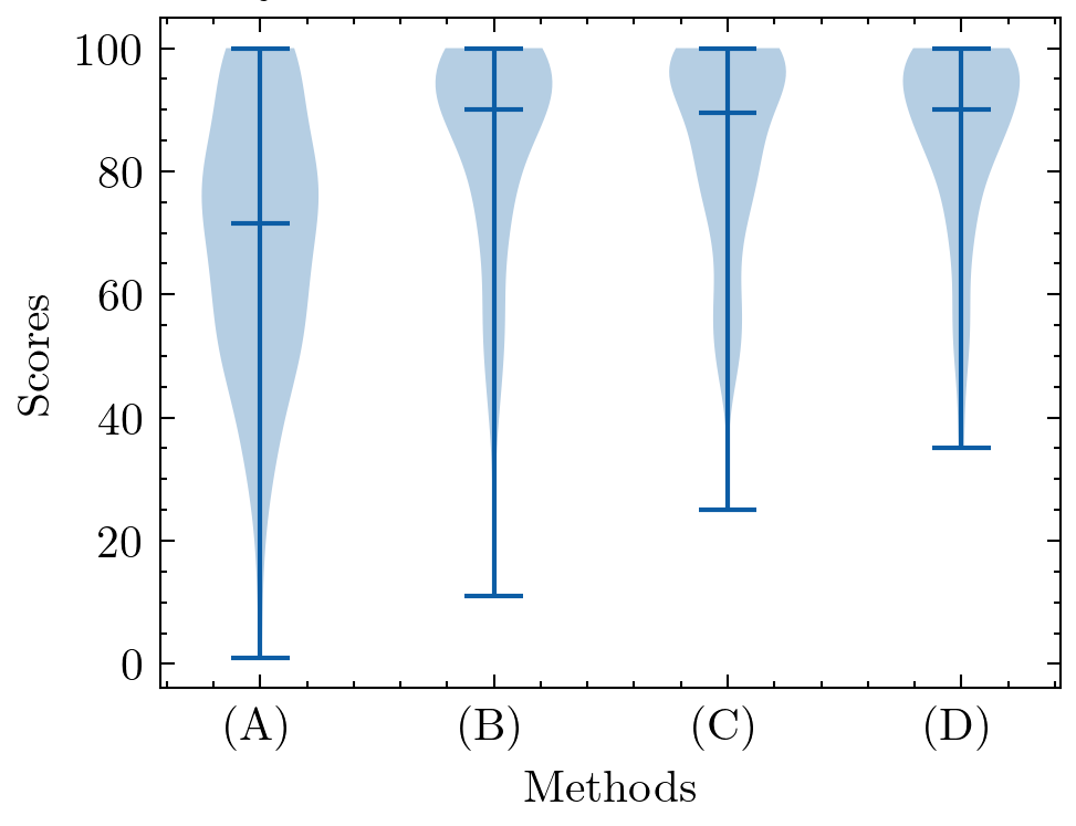 Violin plot of subjective scores for the PianoEval compressed experiment.