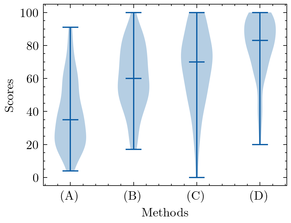 Violin plot of subjective scores for the MUSDB bandlimited experiment.