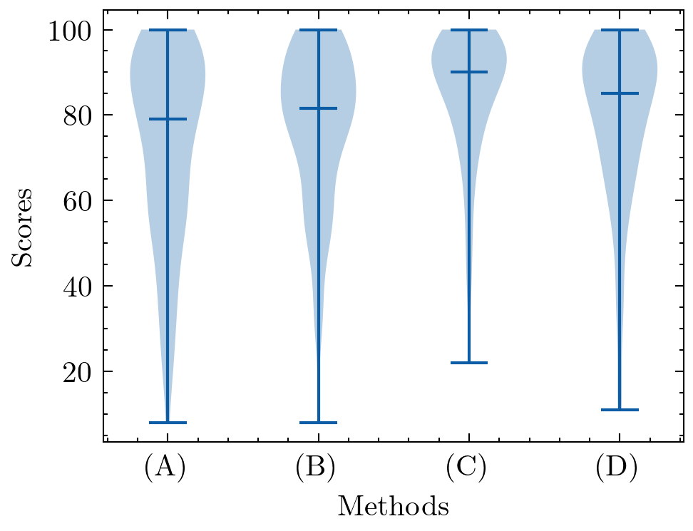 Violin plot of subjective scores for the PianoEval bandlimited experiment.